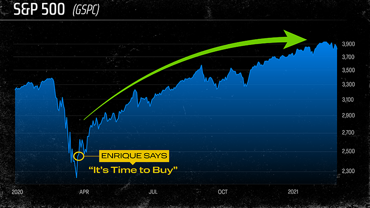 Chart: S&P 500 (GSPC)