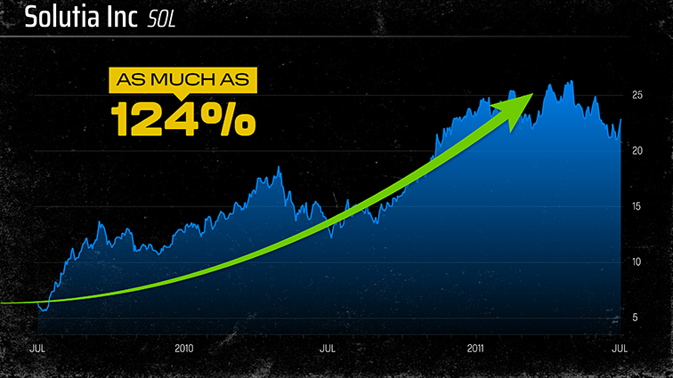 Chart: SOL