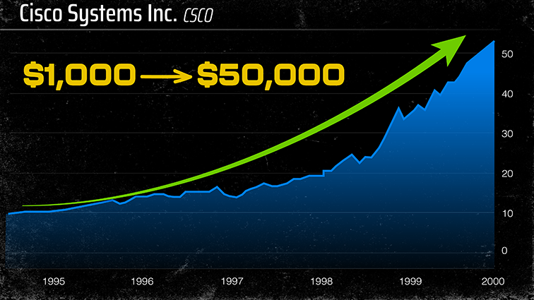 Chart: CSCO