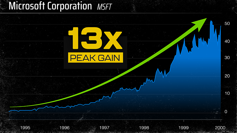 Chart: MSFT