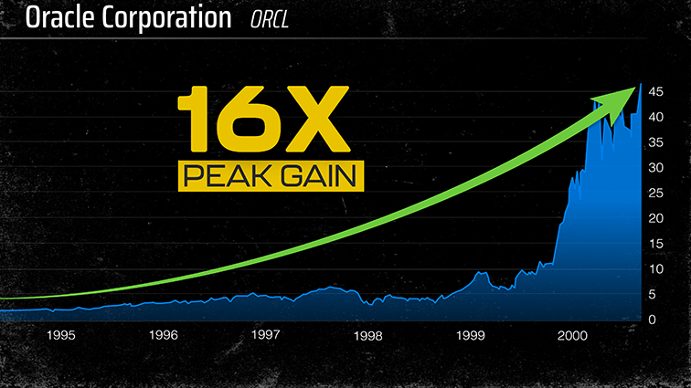 Chart: ORCL