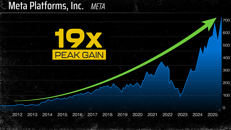 Chart: META