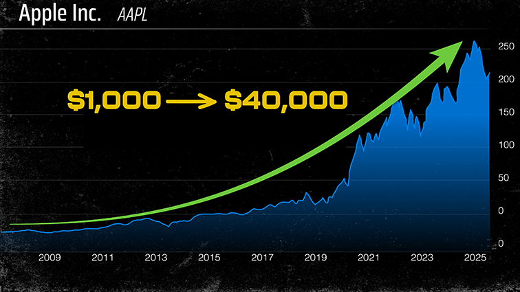 Chart: AAPL