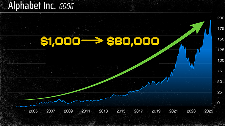 Chart: GOOG