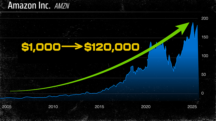 Chart: AMZN