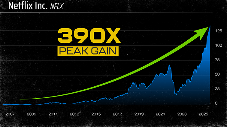 Chart: NFLX