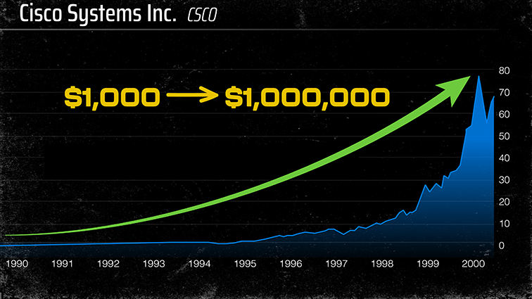 Chart: CSCO