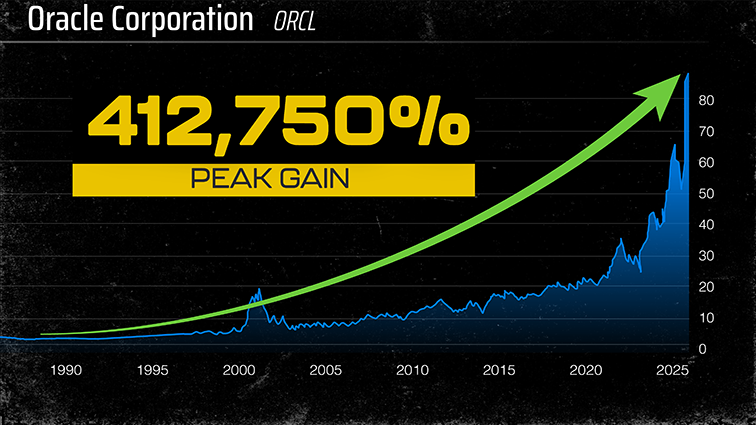 Chart: ORCL
