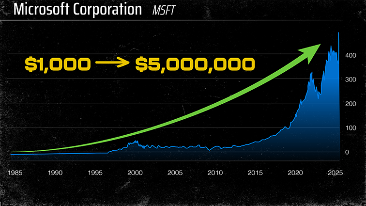Chart: MSFT