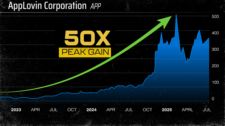 Chart: APP