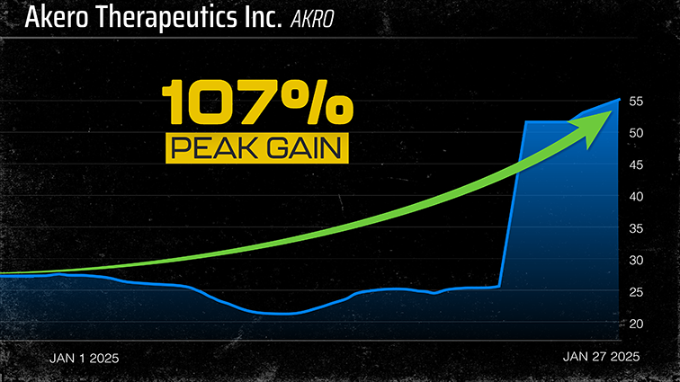 Chart: AKRO