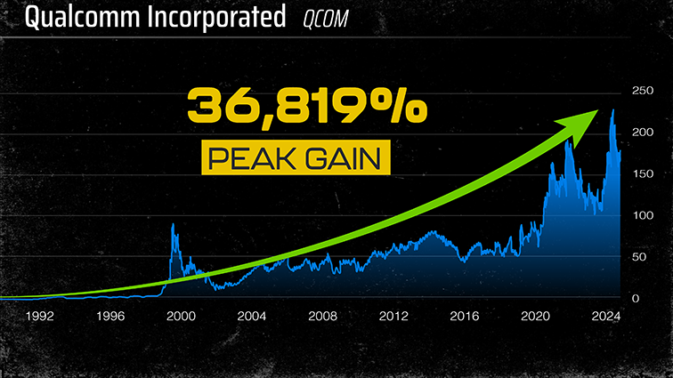 Chart: QCOM
