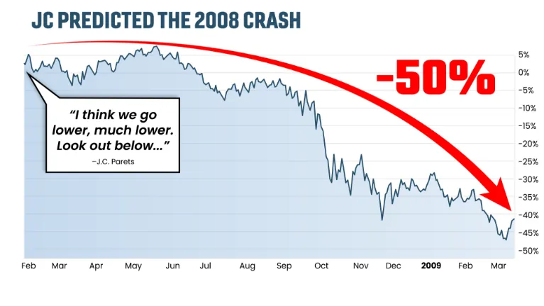 JC predicted the 2008 crash before a 50% drop