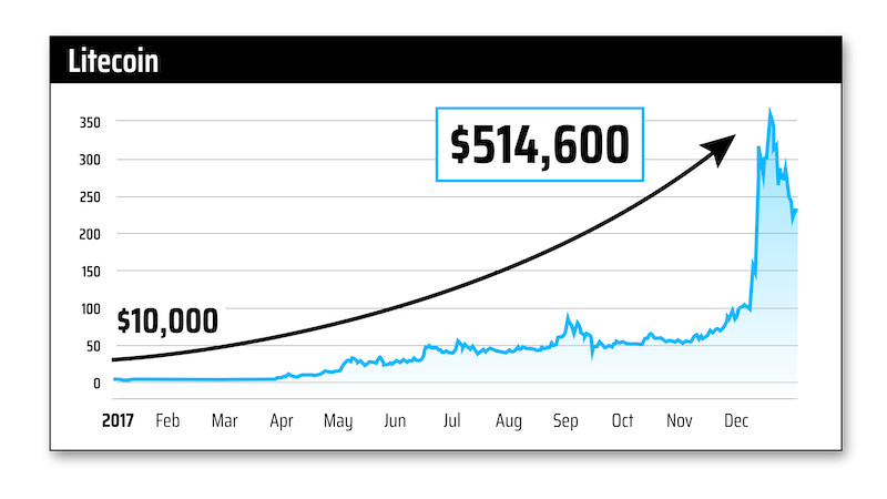 chart: LITECOIN