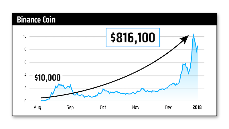chart: BINANCE COIN