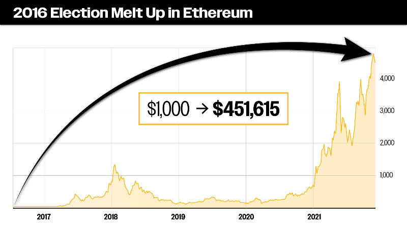 chart: Ethereum
