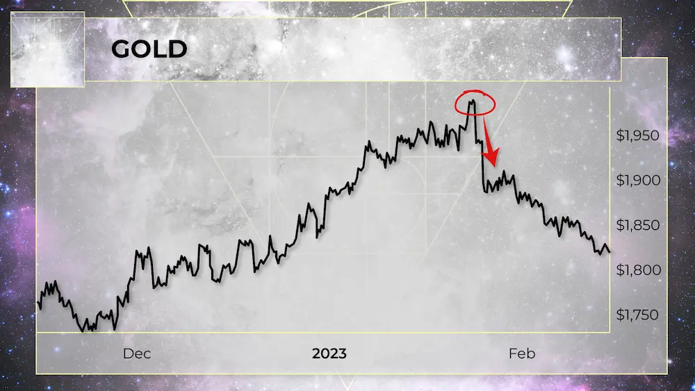 GOLD Chart