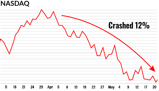 chart: NASDAQ down 12%