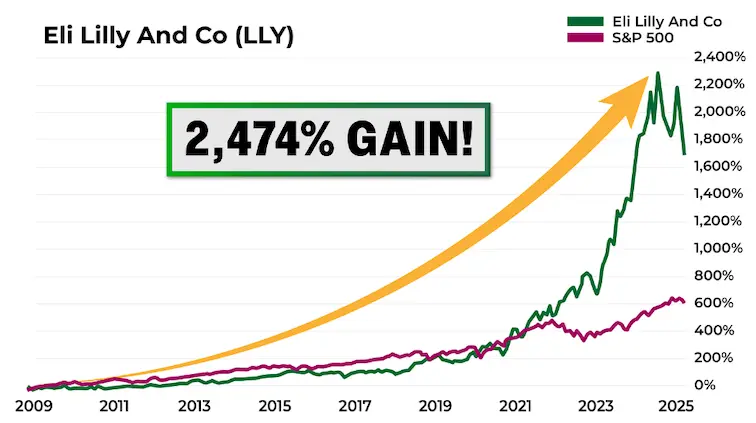 LLY Chart