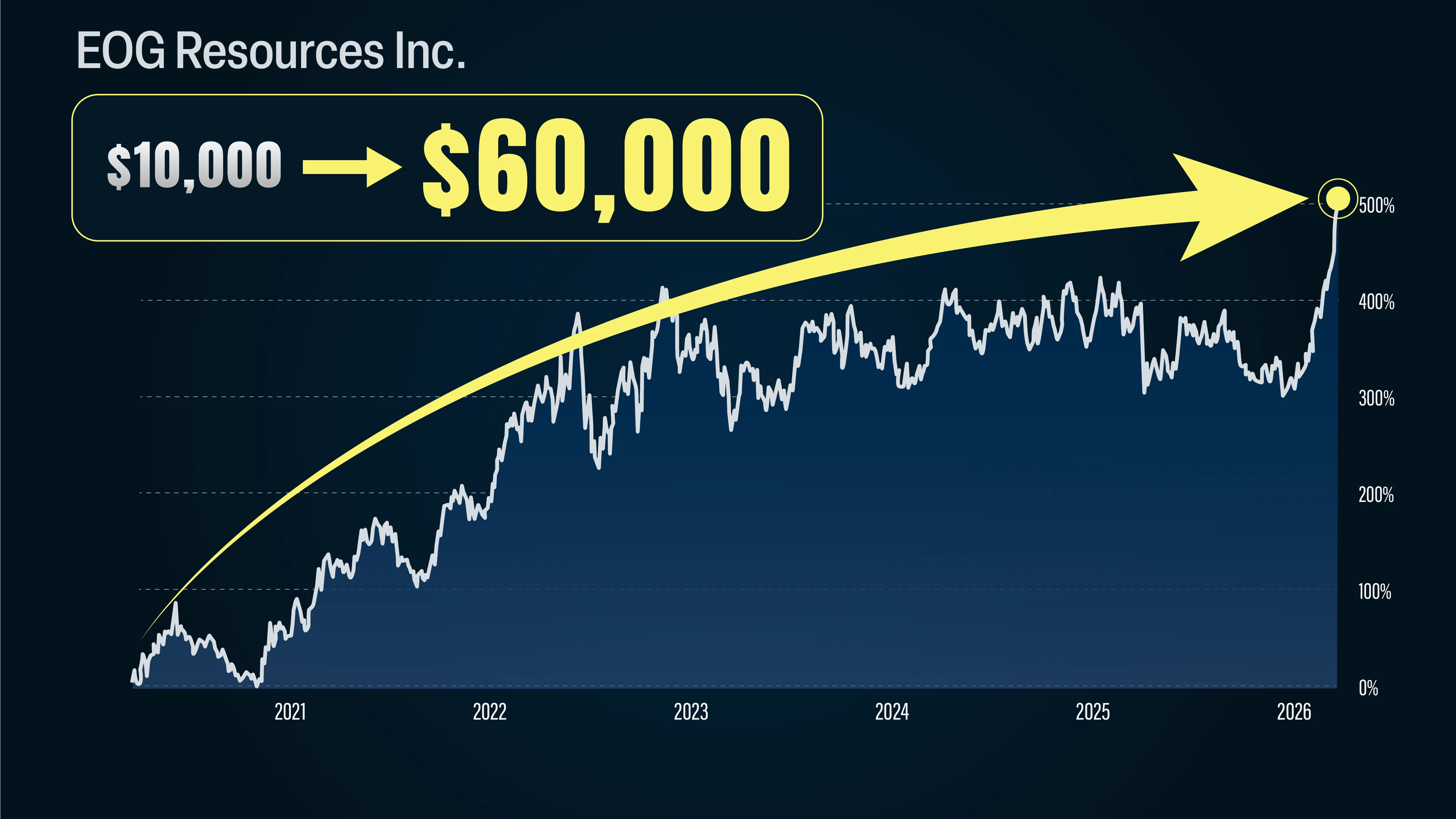 EOG Resources stock chart
