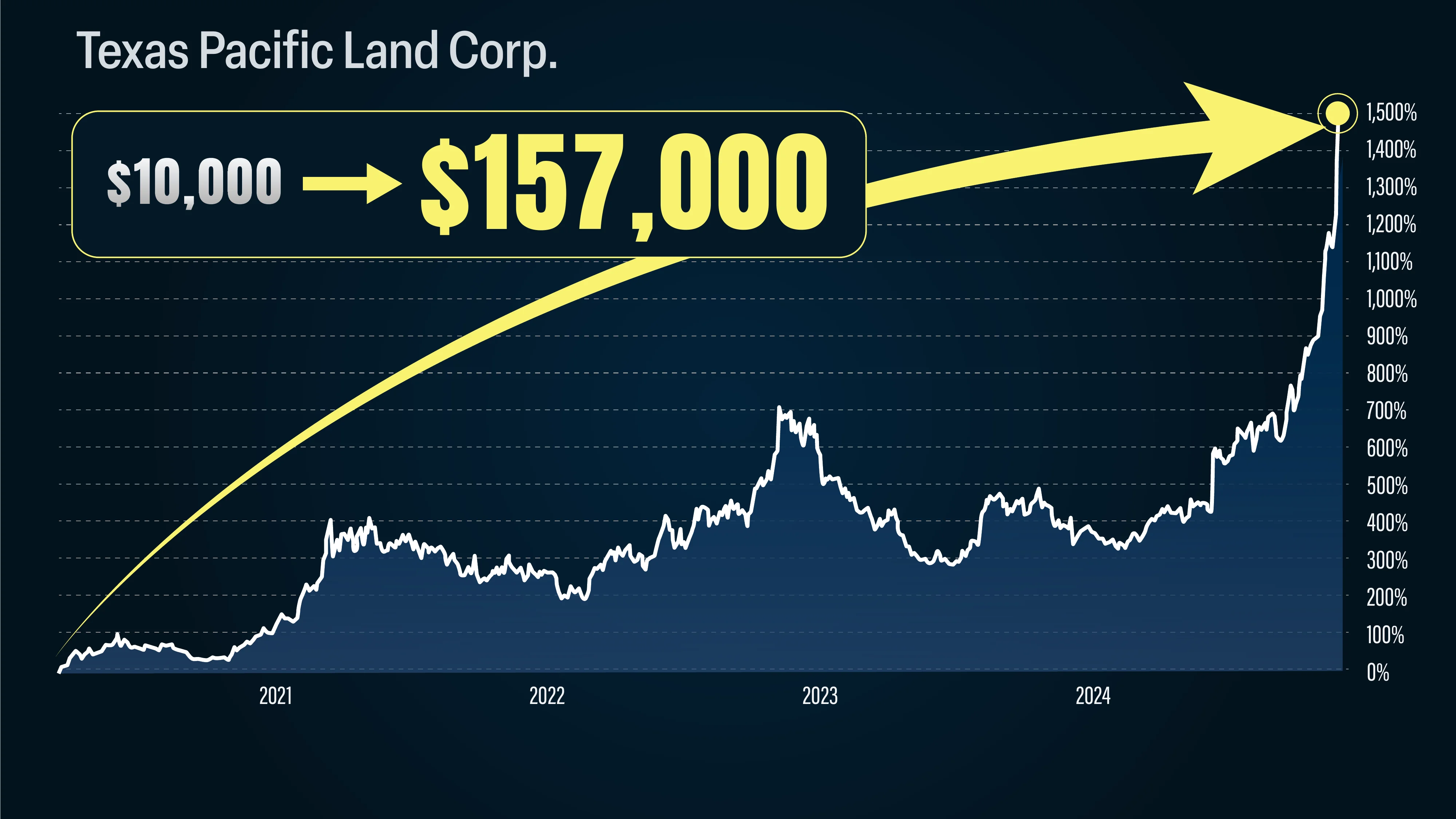 Texas Pacific Land stock chart