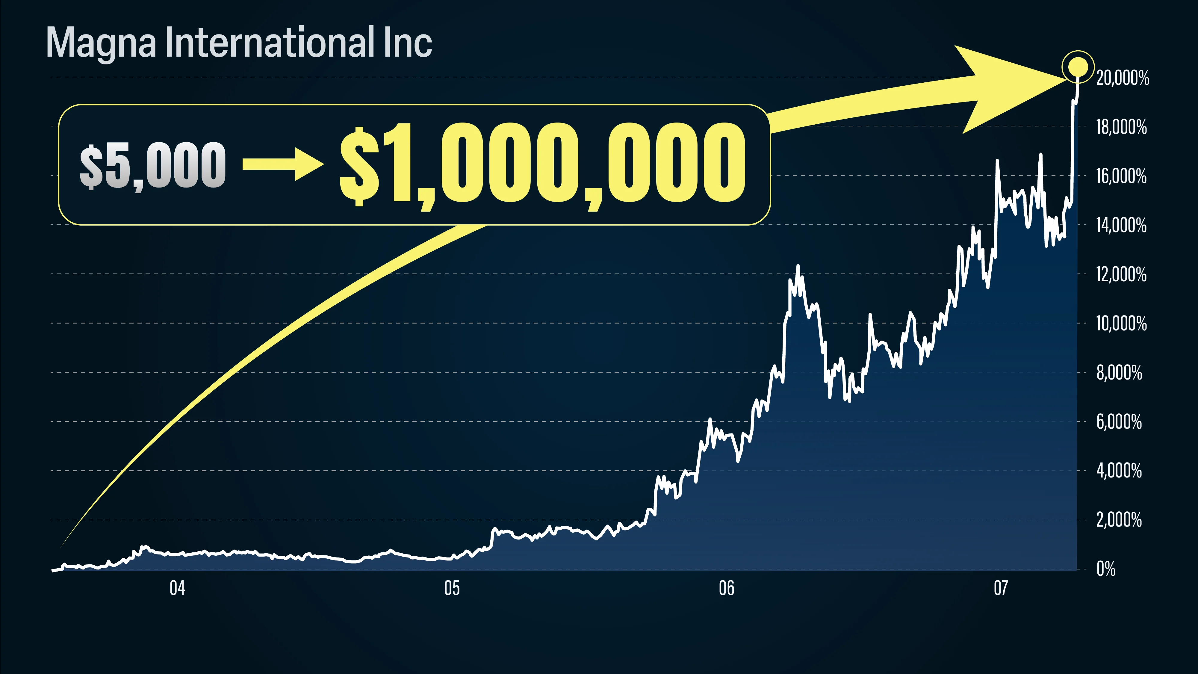MGA stock chart