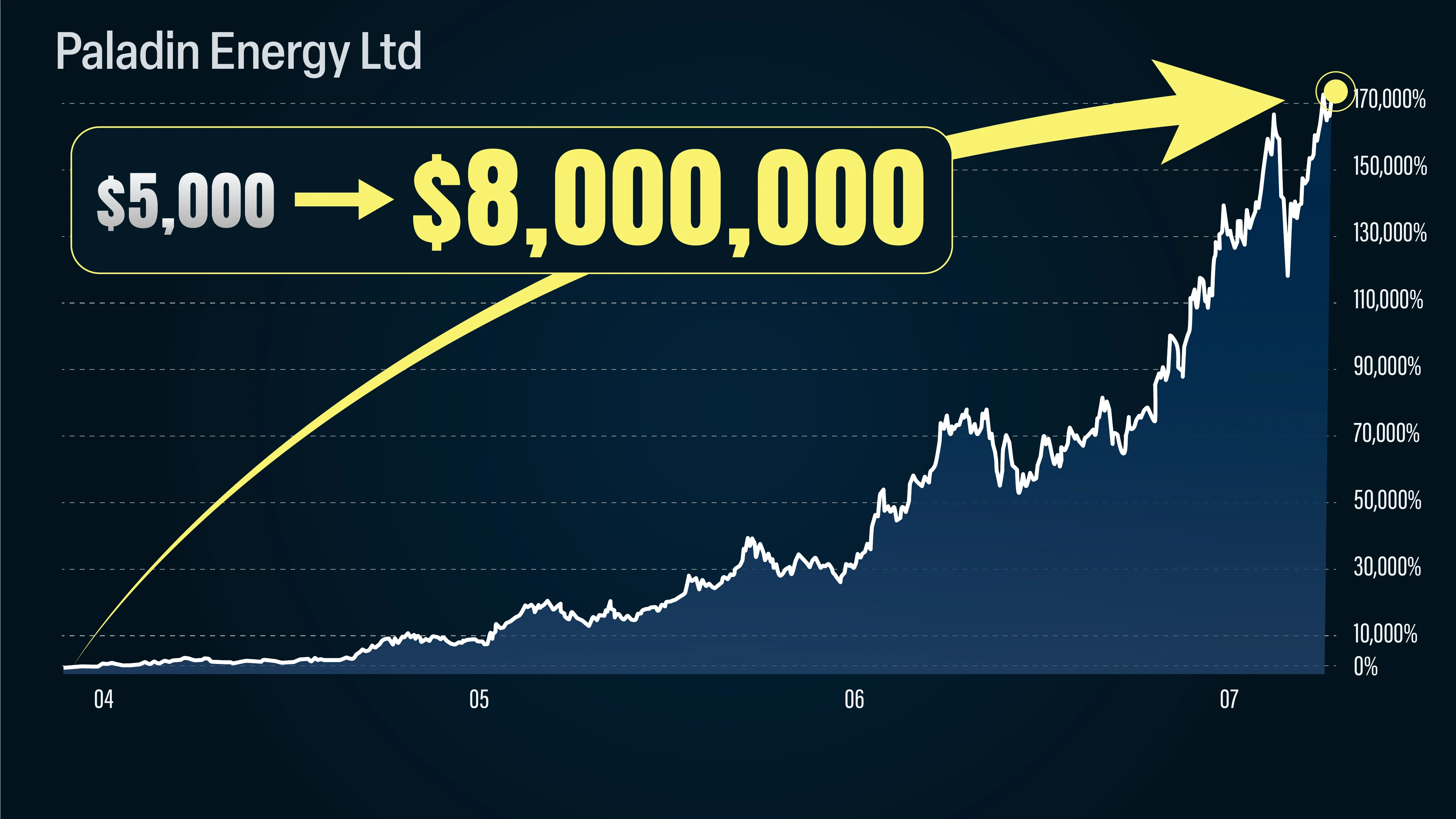 PDN stock chart