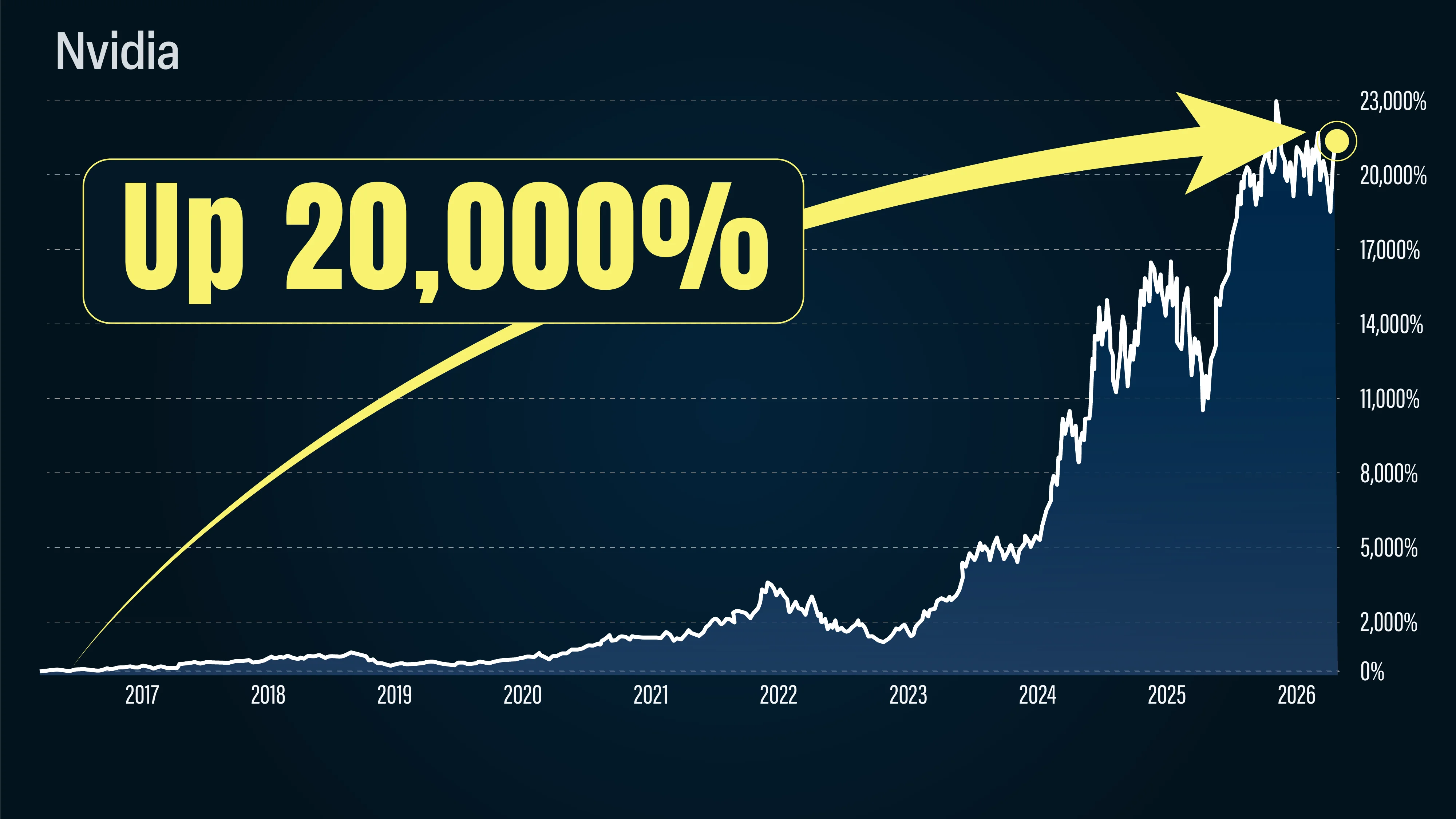 Nvidia stock chart