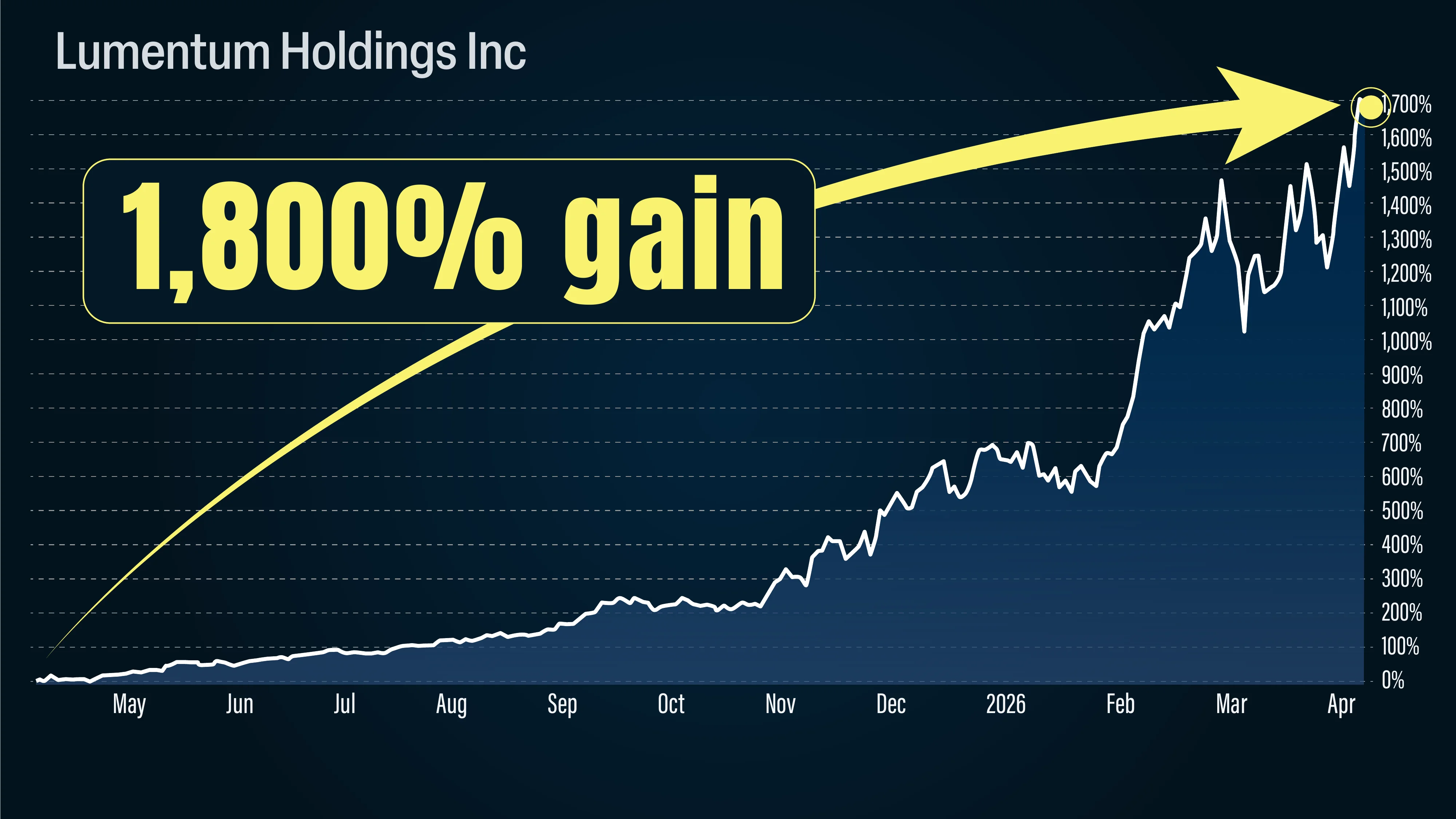 Lumentum stock chart