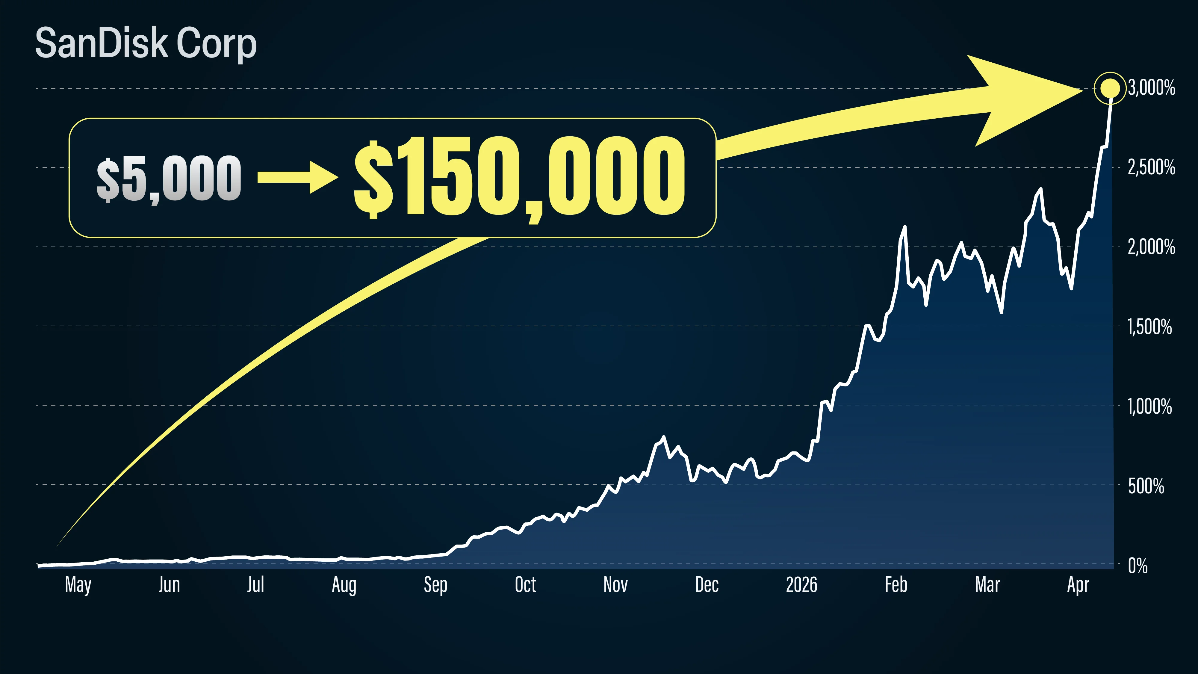 Sandisk stock chart