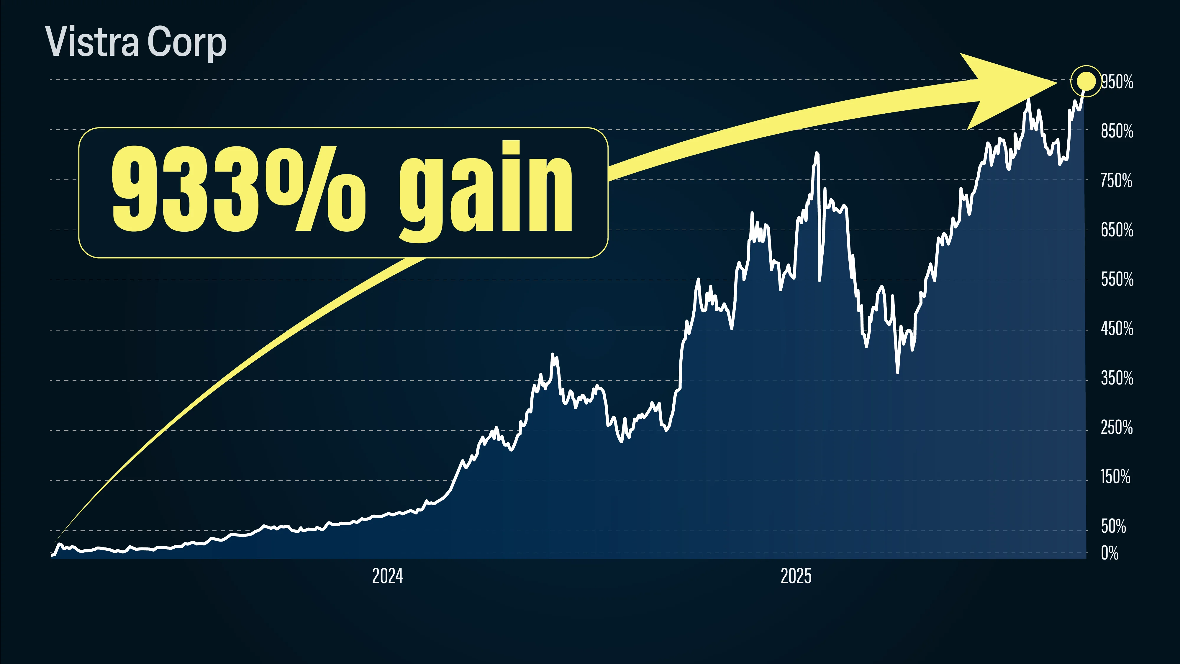 Vistra stock chart