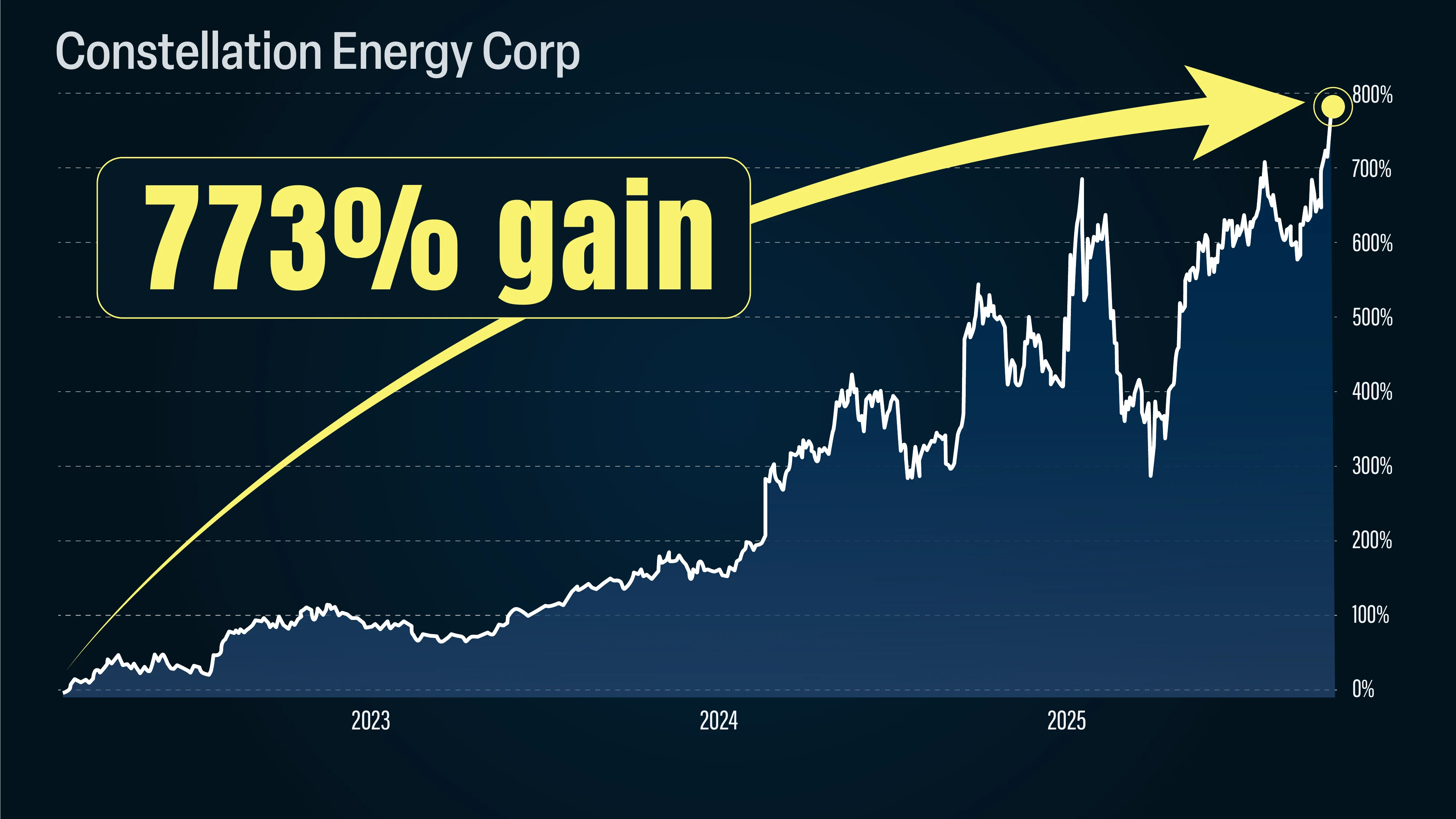 Constellation Energy stock chart