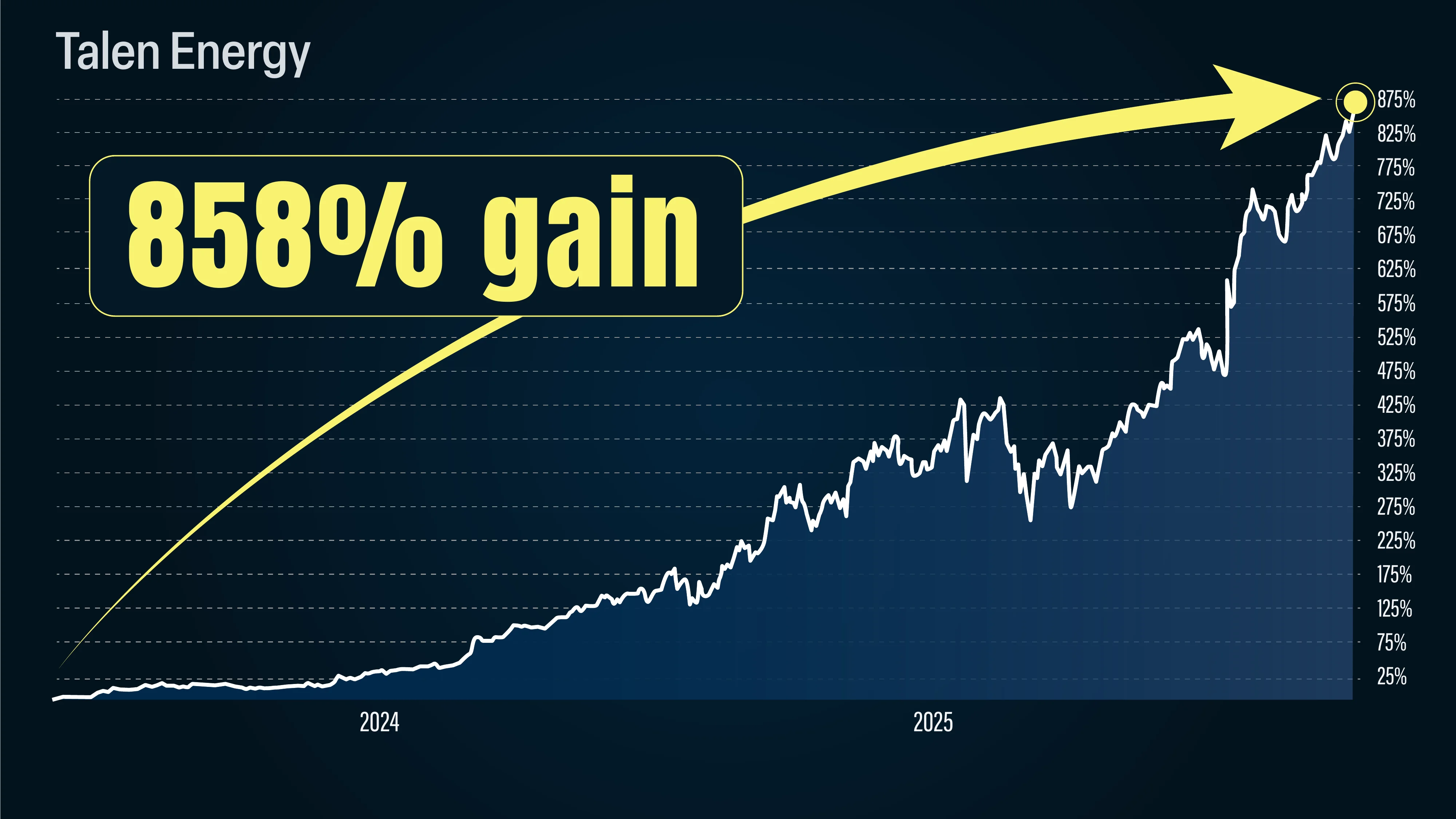 Talen Energy stock chart