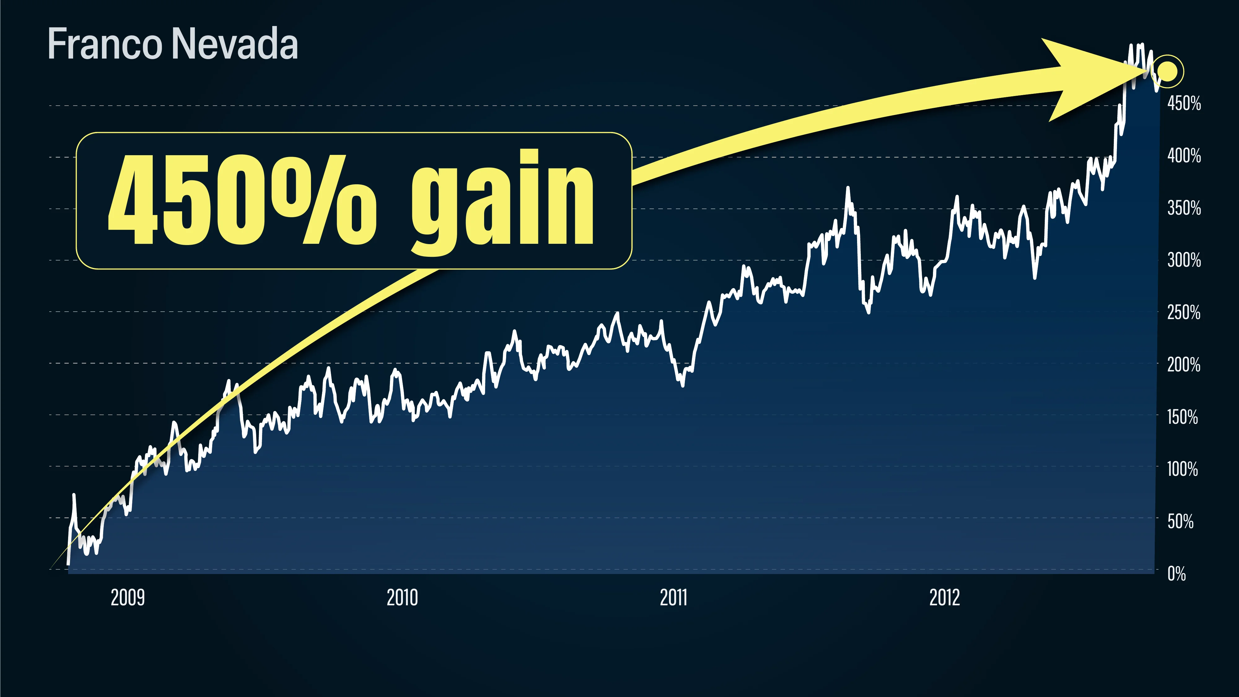 Franco Nevada stock chart