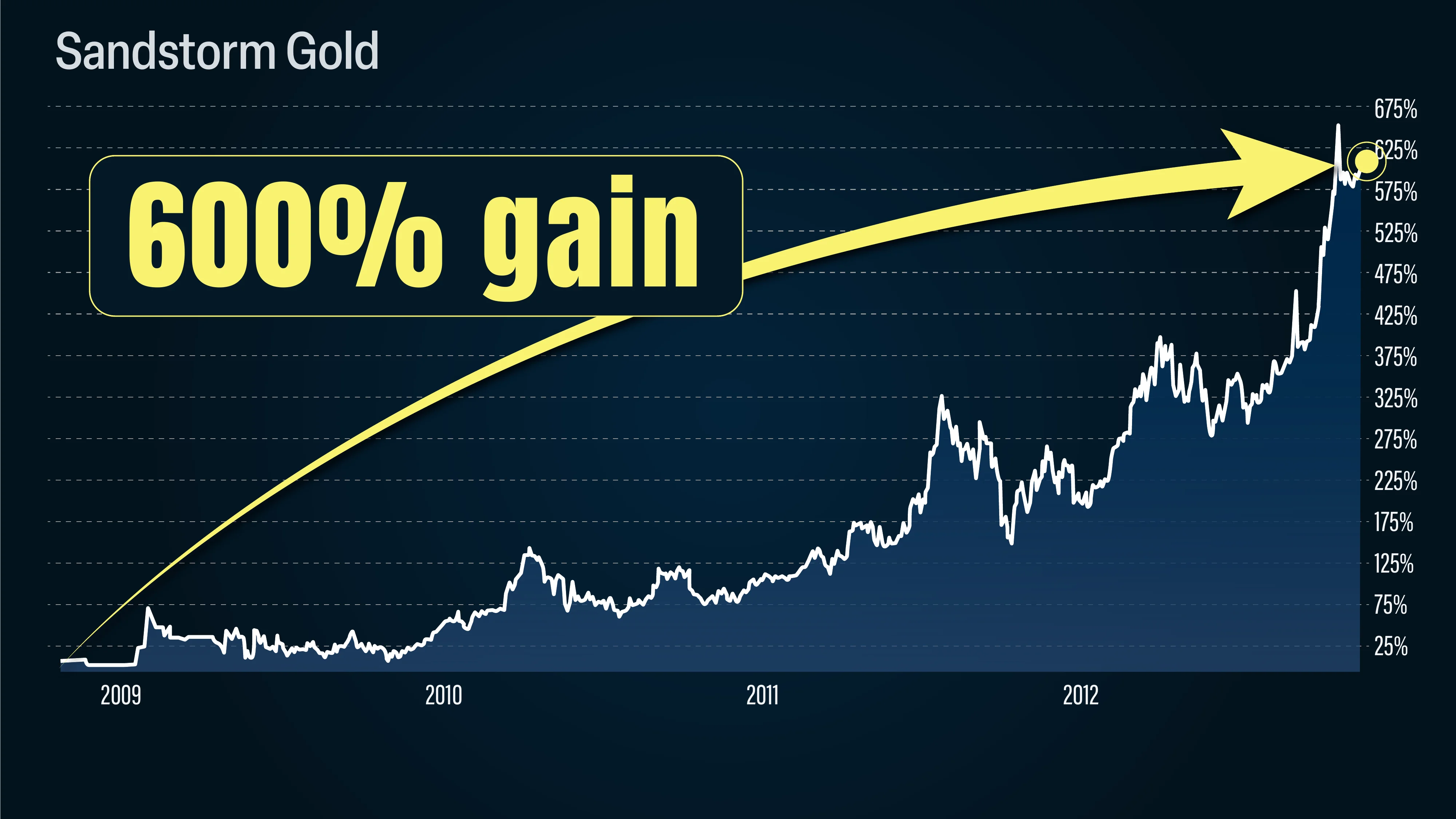 Sandstorm Gold stock chart