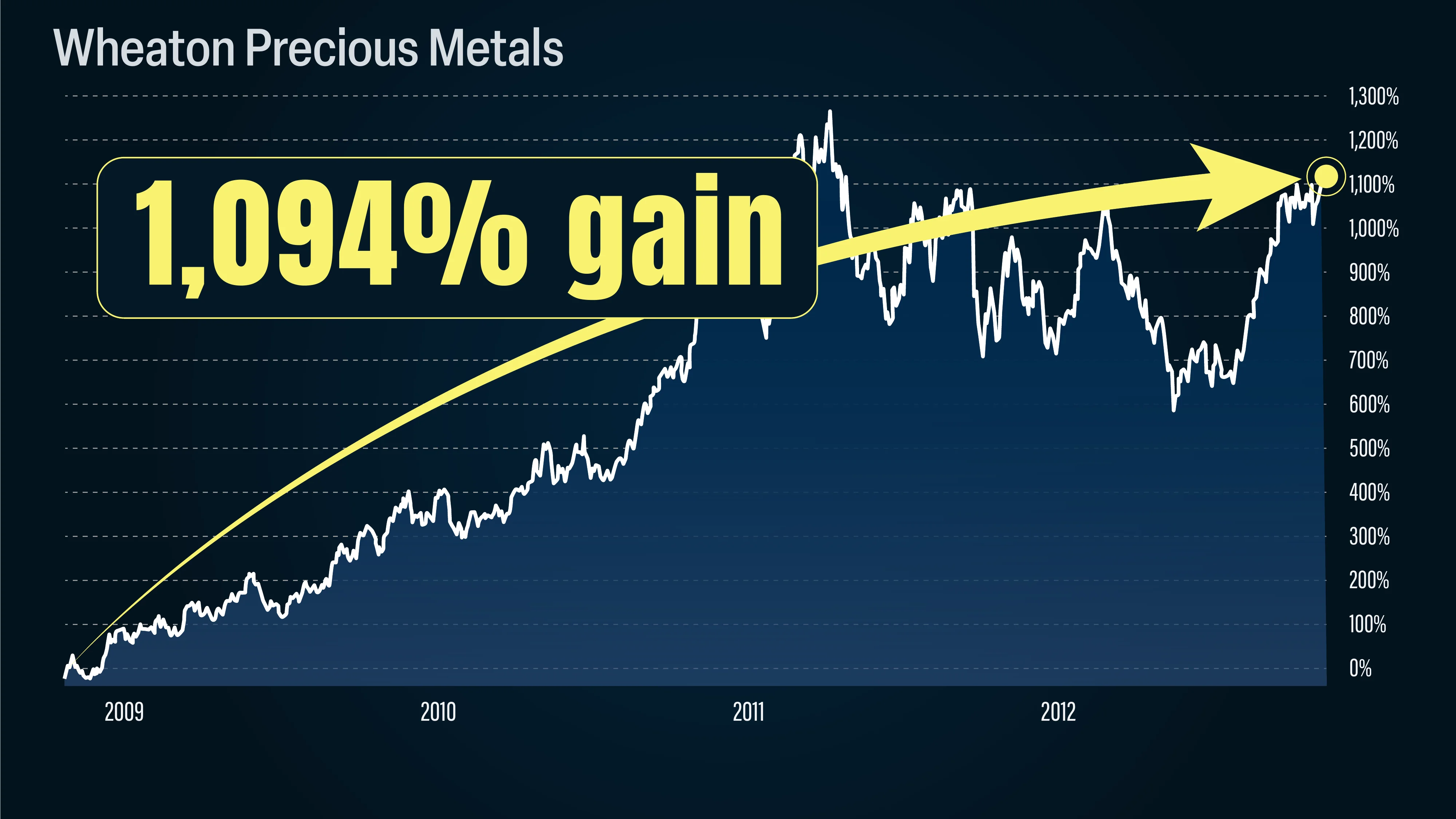 Wheaton Precious Metals stock chart