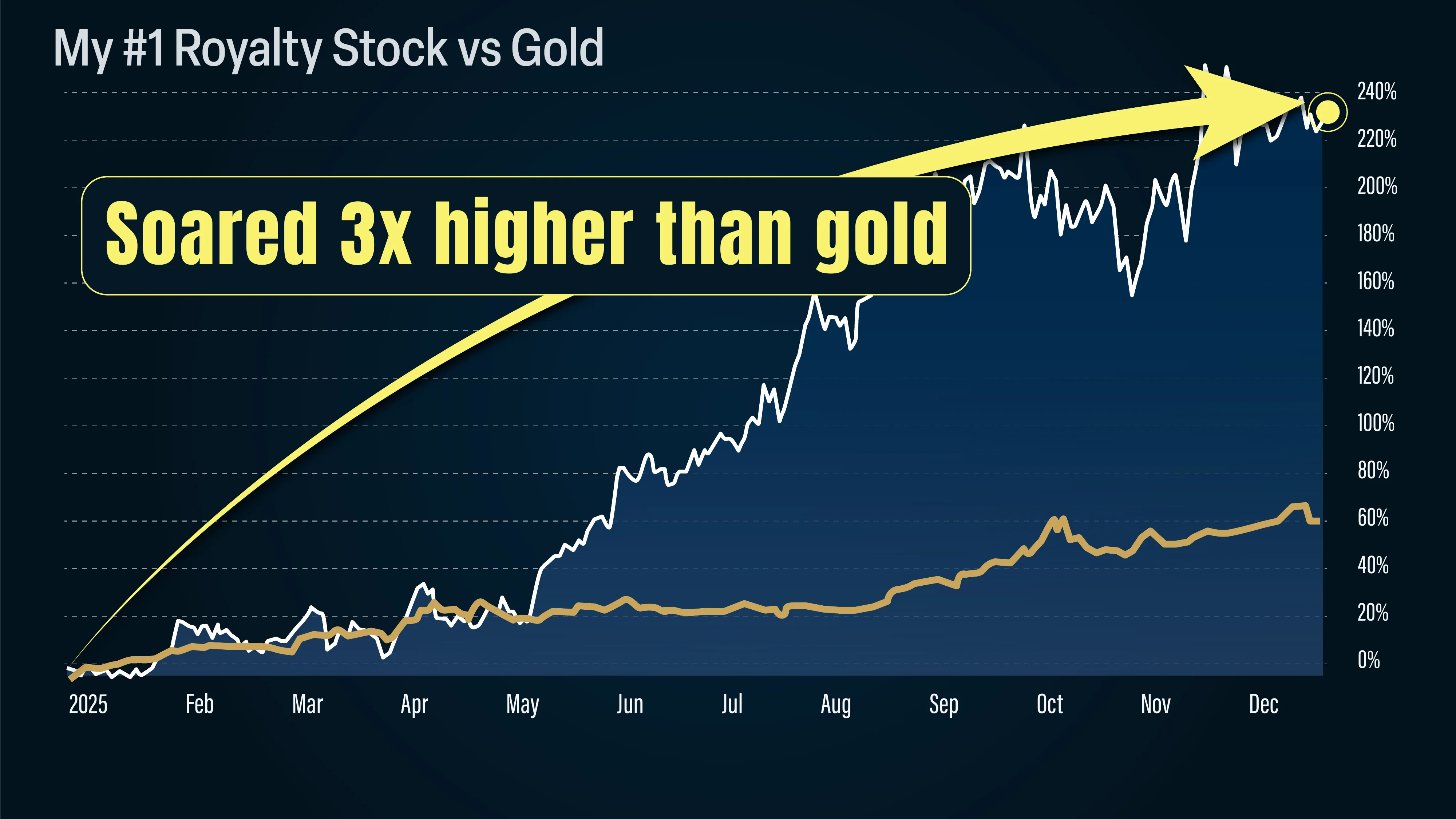 my #1 royalty stock vs gold chart