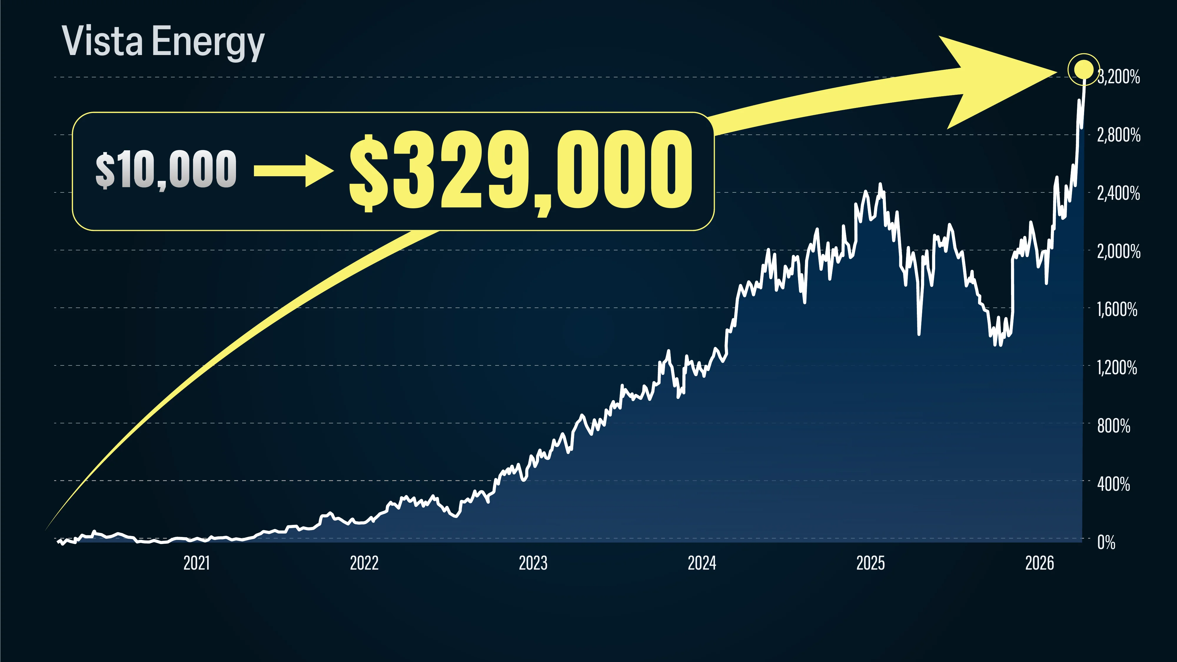 VIST stock chart