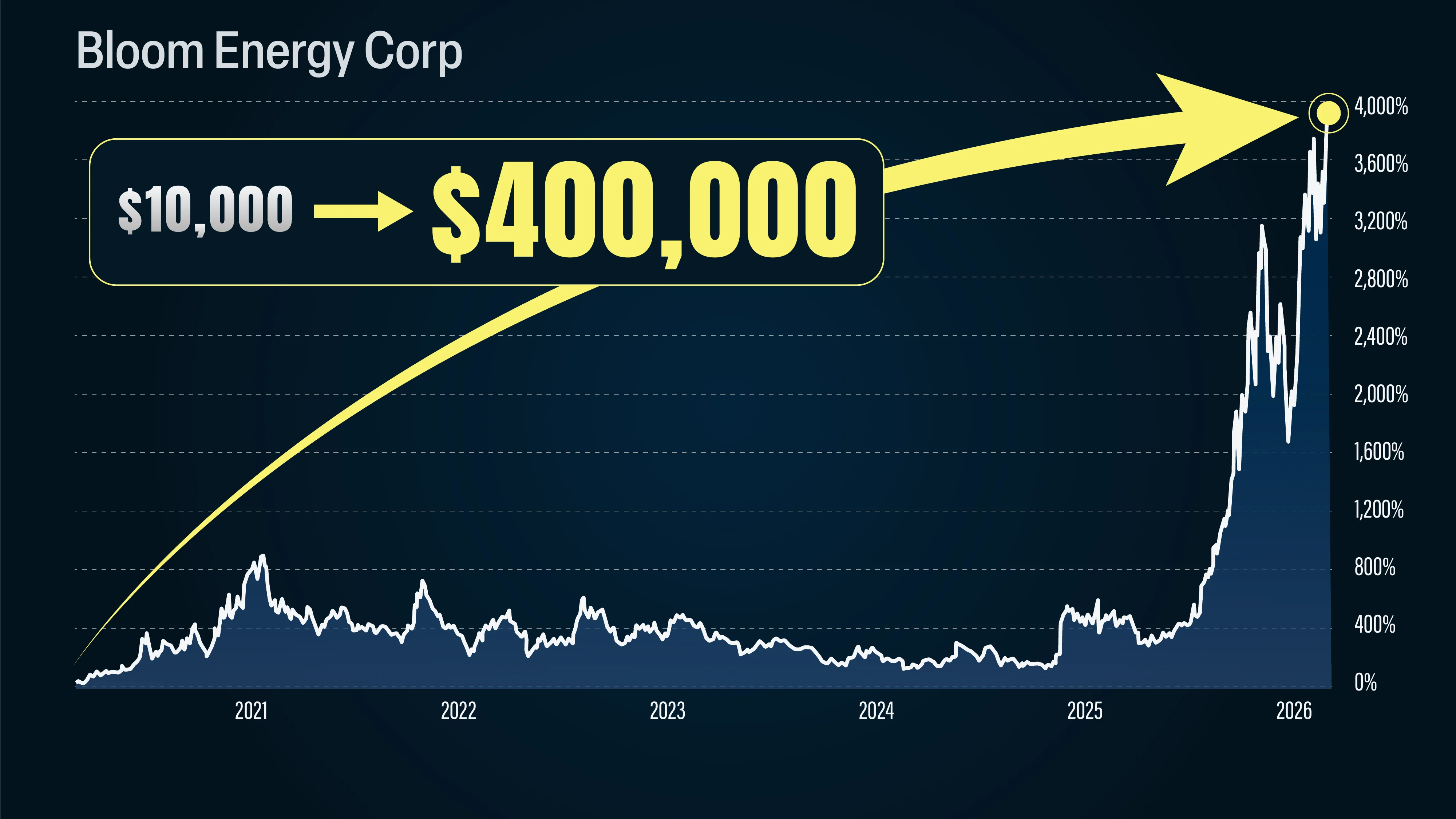 BE stock chart