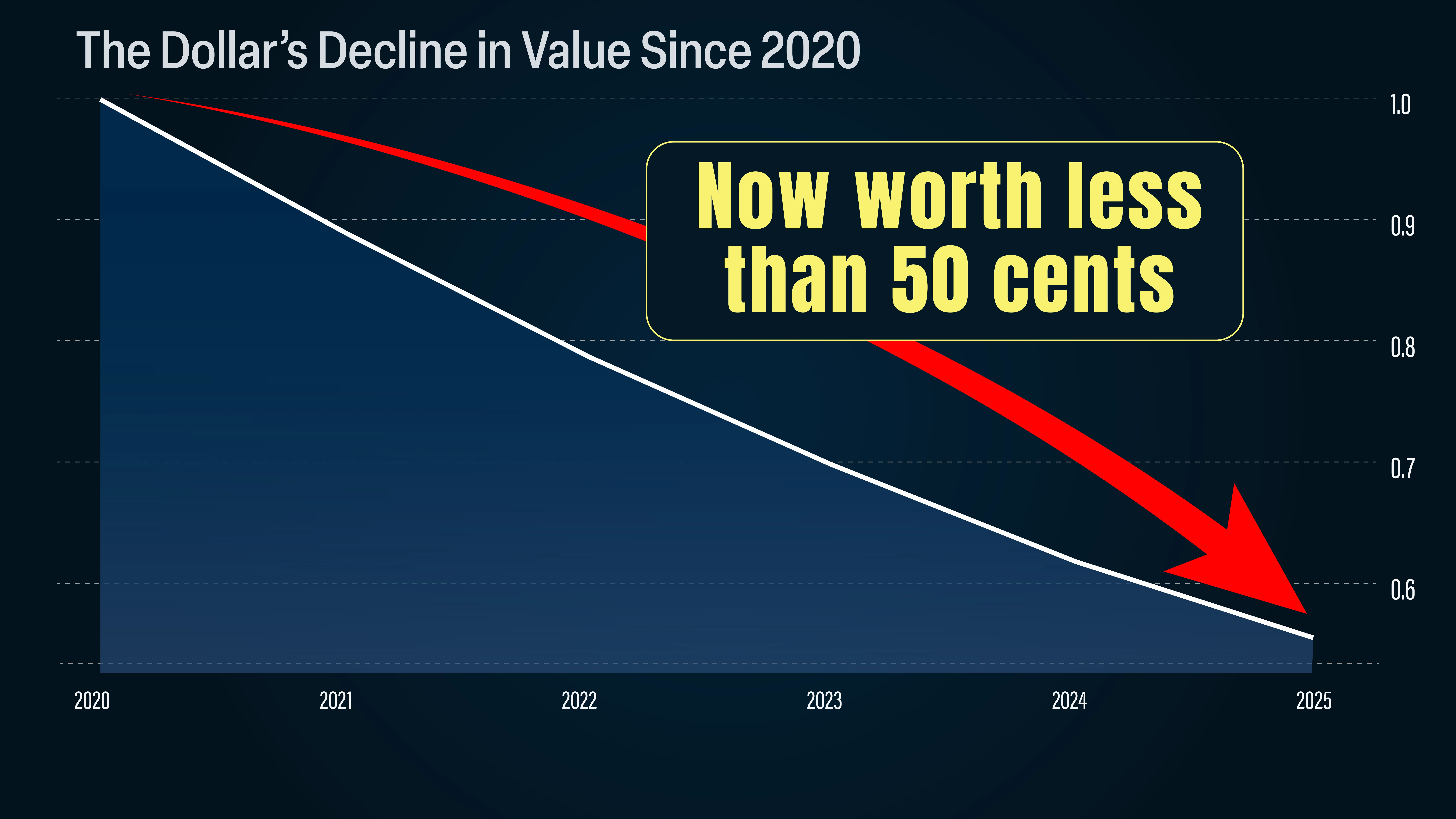 the dollar has lost more than half of its value since 2020