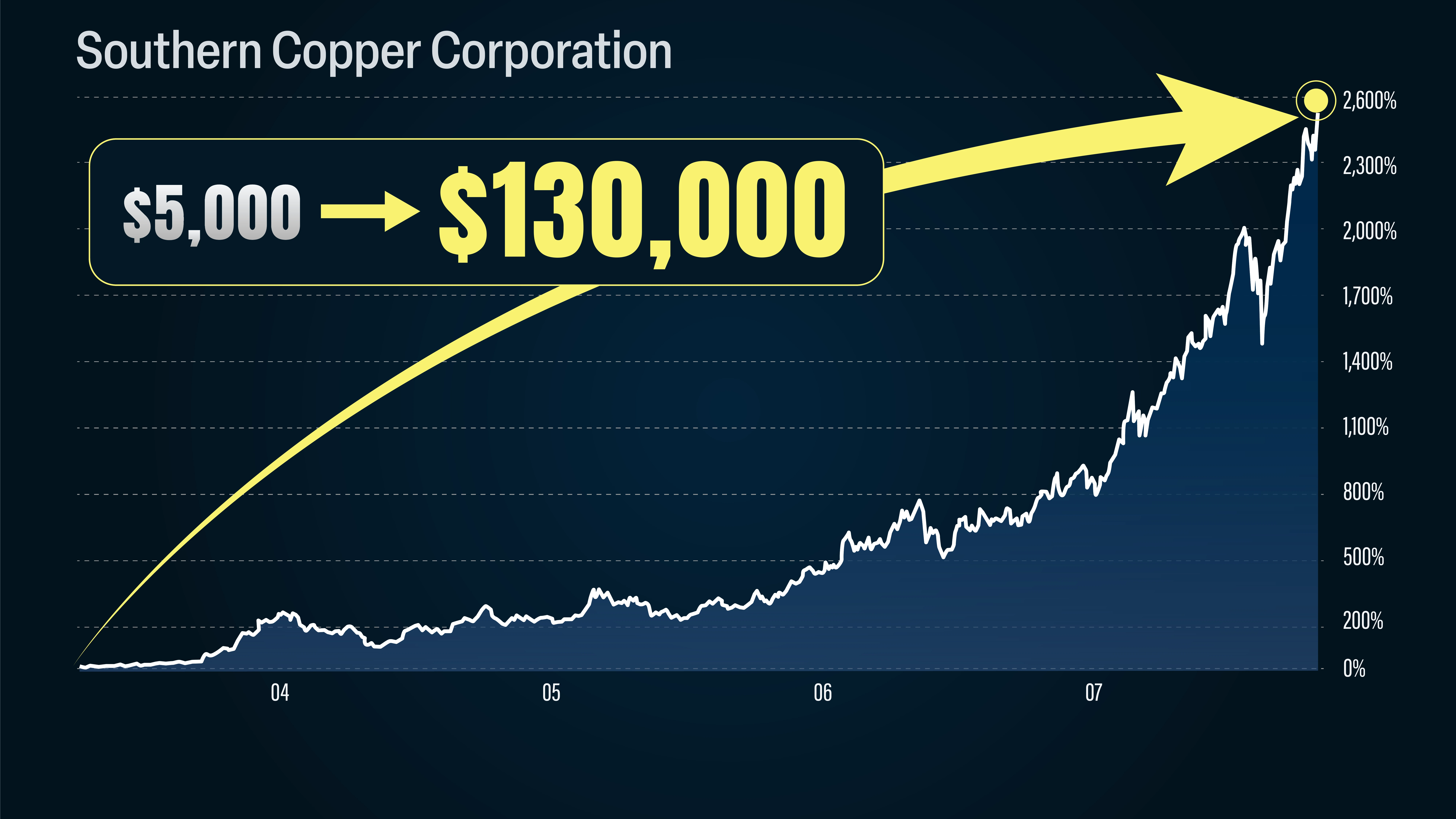 Southern Copper Corporation stock chart