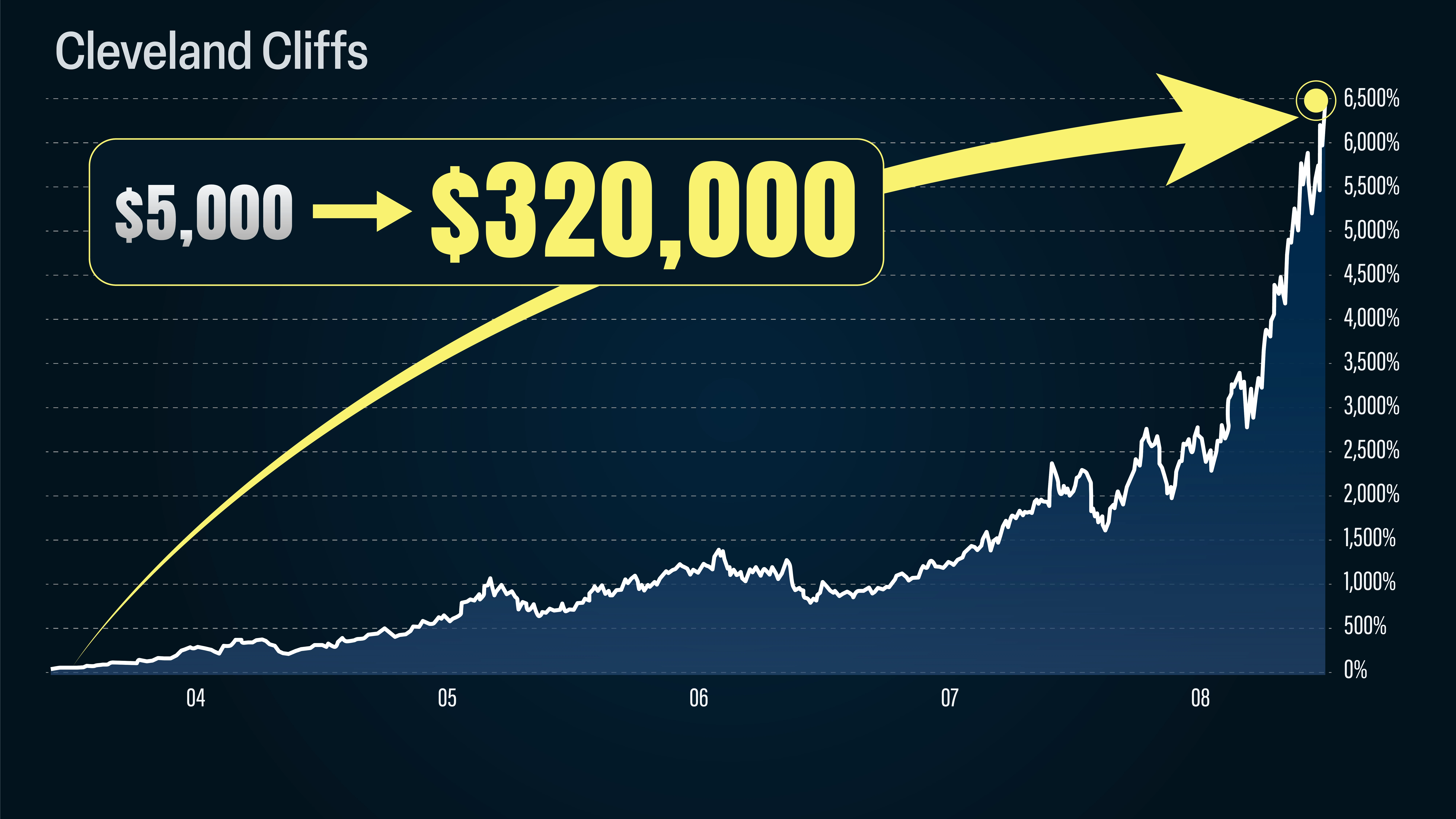 Cleveland Cliffs stock chart