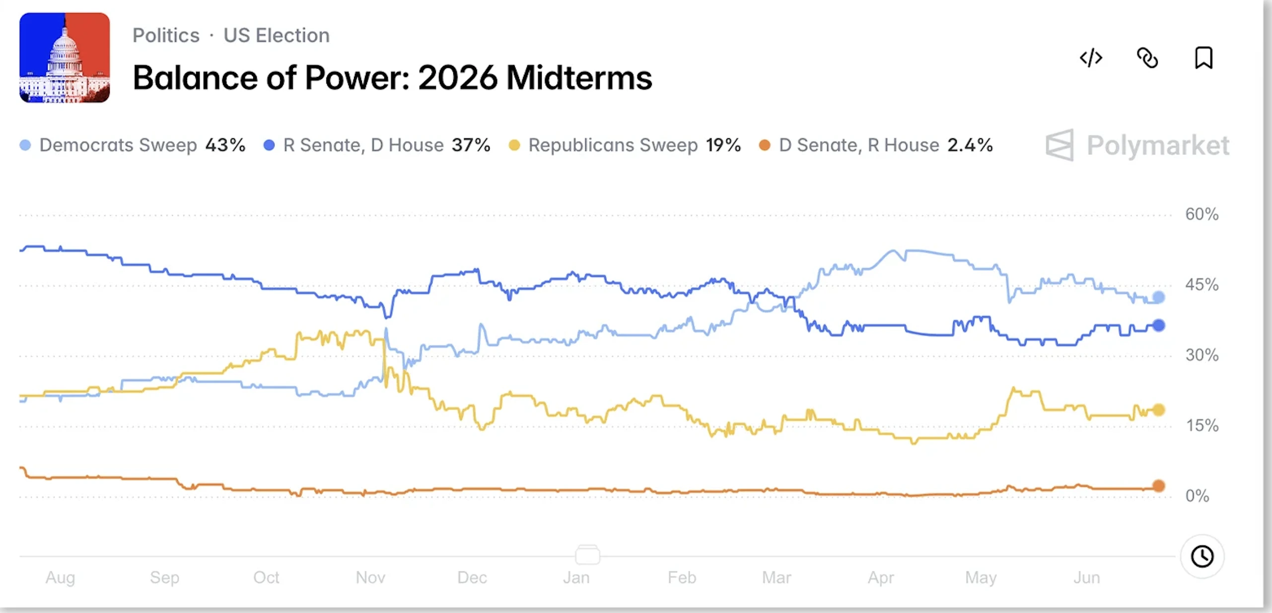 balance of power in the US Senate
