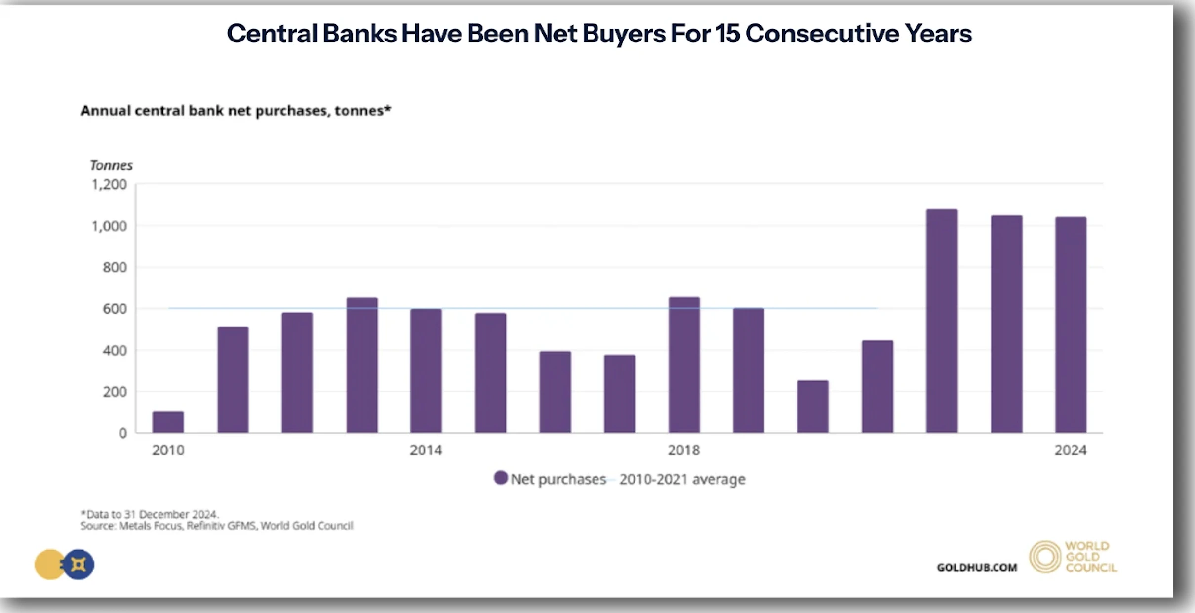 central bank gold purchases chart