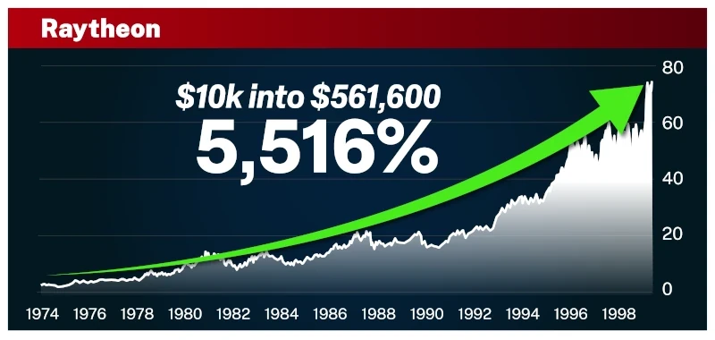 Chart: Raytheon. $10K into $561,600. Up 5,516%.