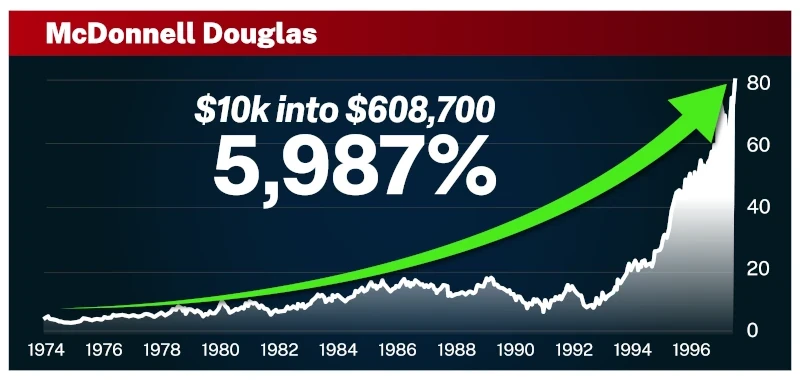 Chart: McDonnell Douglas. $10K into $608,700. Up 5,987%.