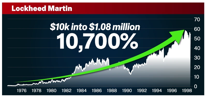 Chart: Lockheed Martin. $10K into $1.08 million. Up 10,700%.