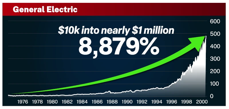 Chart: General Electric. $10K into nearly $1 million. Up 8,879%.