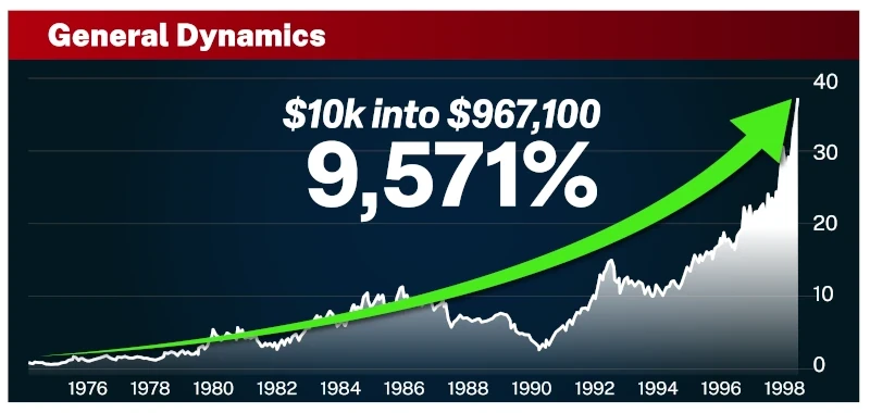 Chart: General Dynamics. $10K into $967,100. Up 9,571%.