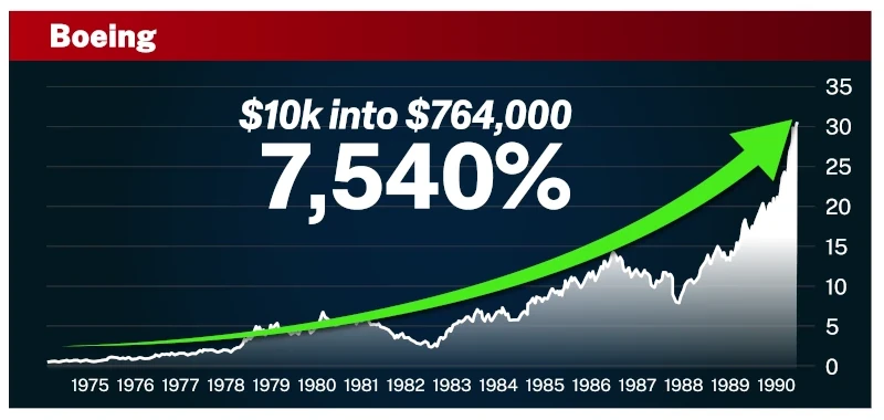 Chart: Boeing. $10K into $764,000. Up 7,540%.